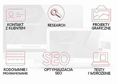 Proces tworzenia strony internetowej